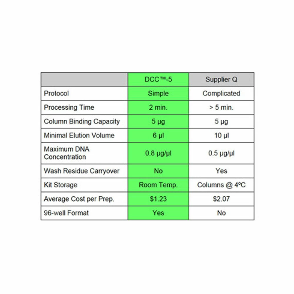 Zymo Research D4003 DNA Clean & Concentrator-5, Uncapped Columns, PCR Purification Kit (5