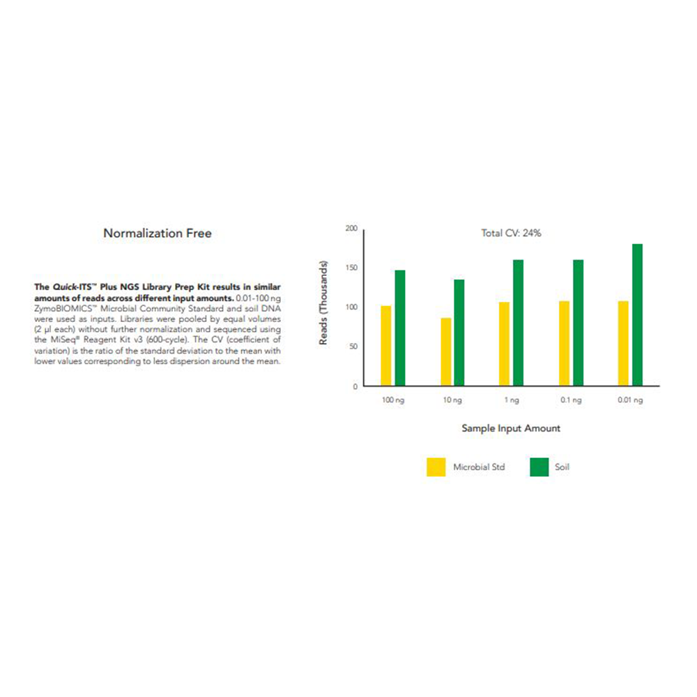 Zymo Research D6426 Quick-ITSTM Plus NGS Library Prep Kit, Microbiomics, 24 Reactions/Unit tertiary image