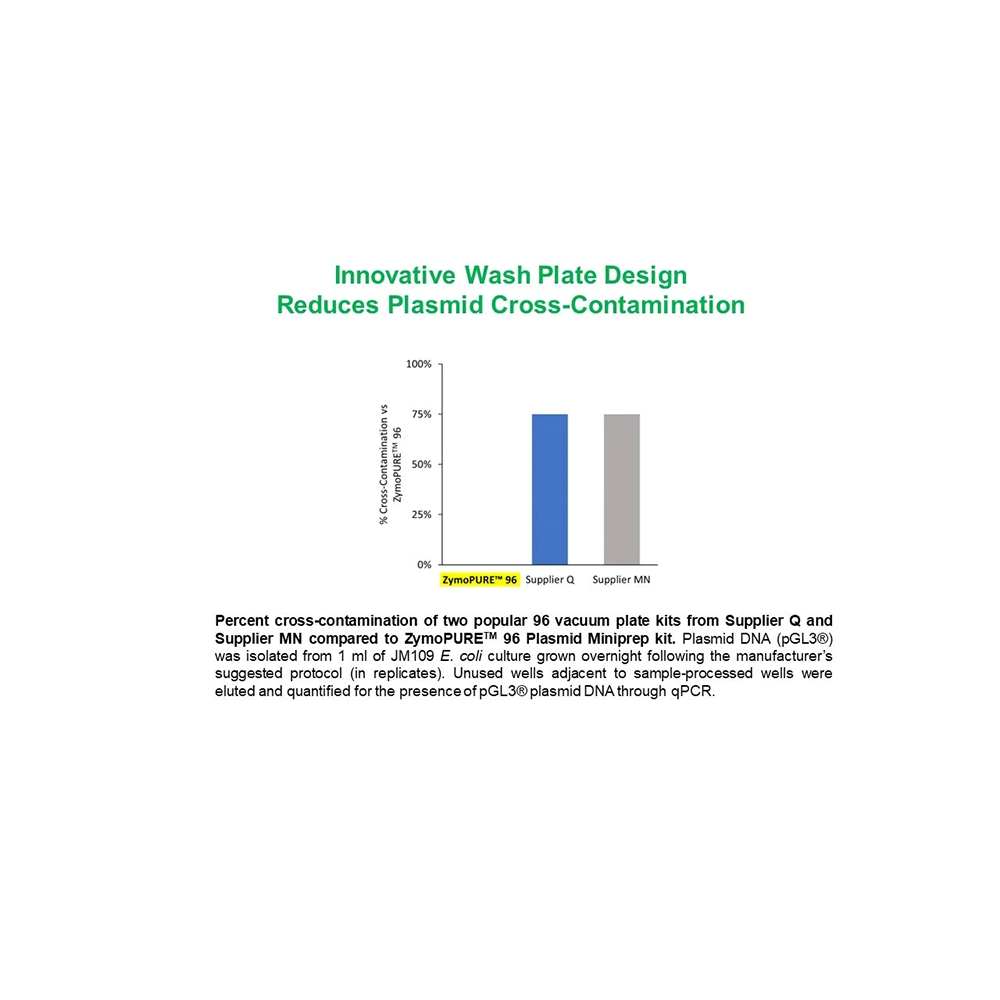 Zymo Research D4214 ZymoPURE 96 Plasmid Miniprep Kit, 2 x 96 prep, 192 Preps/Unit Quinary Image