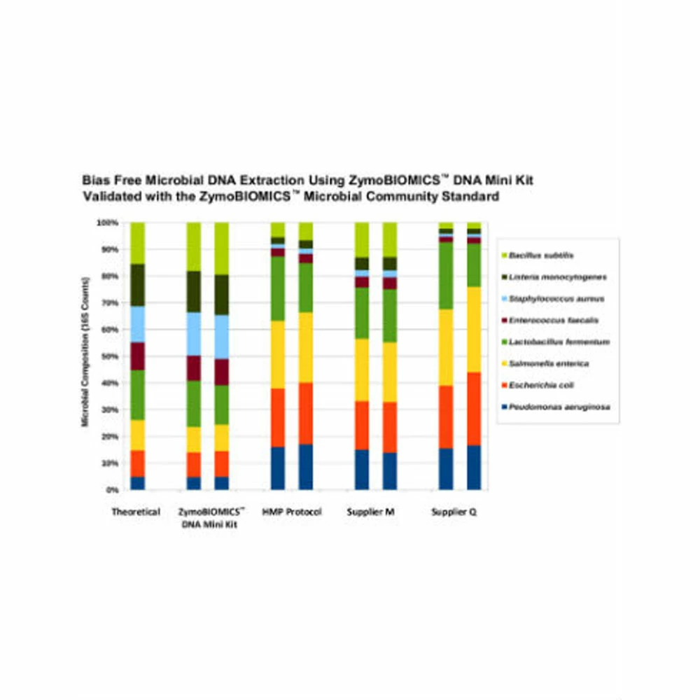 Zymo Research D4300 ZymoBIOMICS DNA Miniprep Kit, Capped Columns, 50 Preps/Unit quaternary image