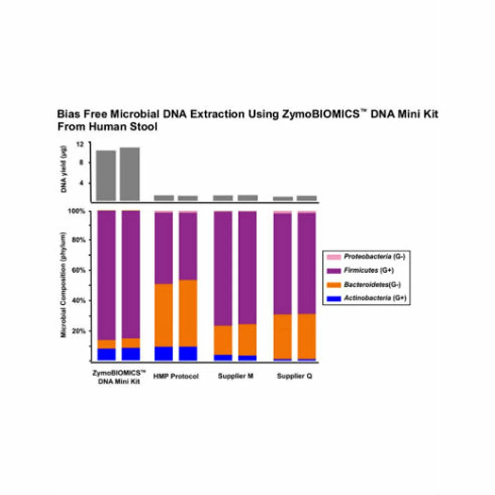 Zymo Research D4300 ZymoBIOMICS DNA Miniprep Kit, Capped Columns, 50 Preps/Unit quinary image