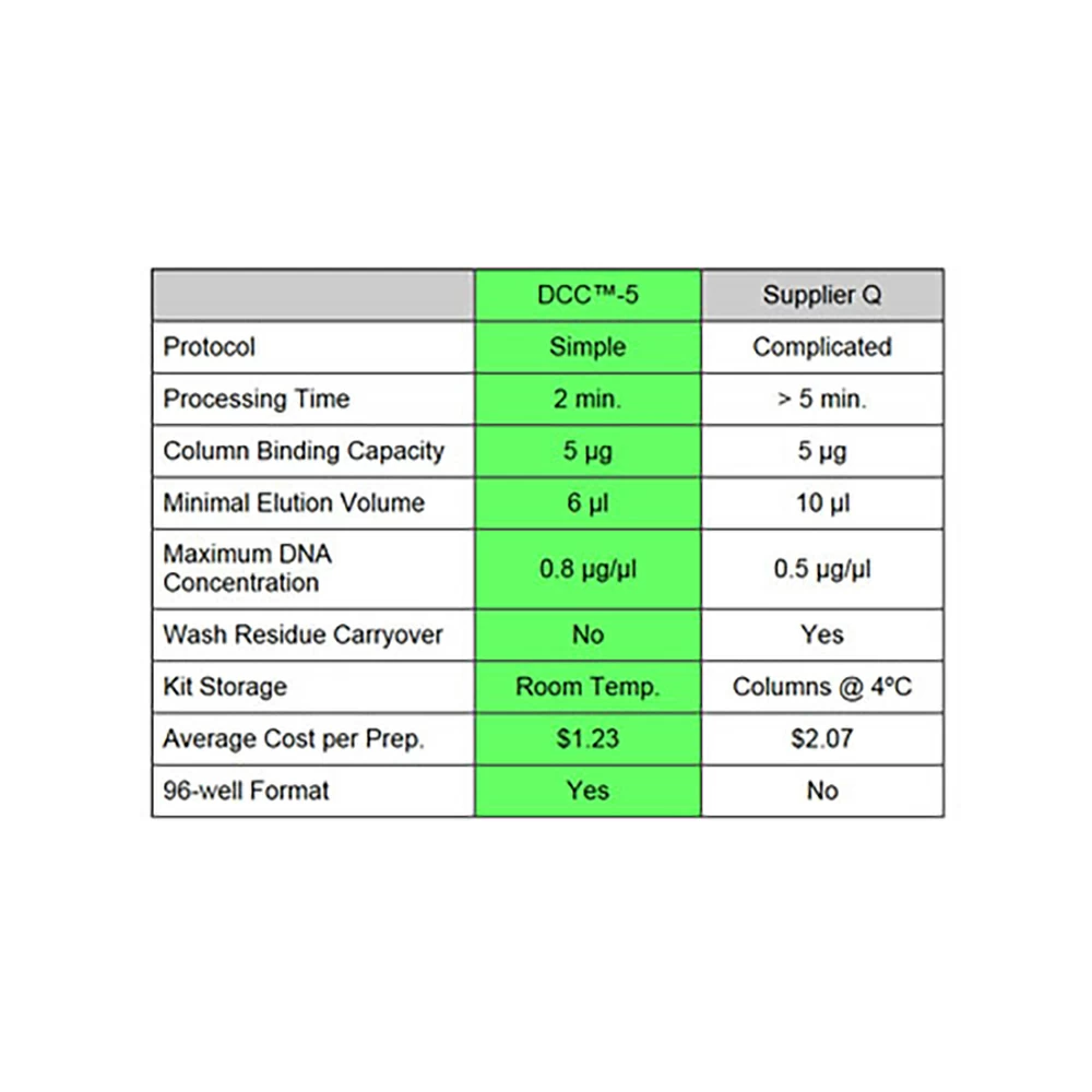 Zymo Research D4013 DNA Clean & Concentrator-5, Capped Columns, PCR Purification Kit (5