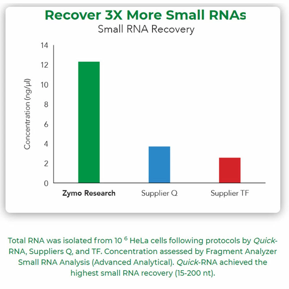 Zymo Research R1057 Quick-RNA MiniPrep Plus, Capped Columns, 50 Preps/Unit quaternary image