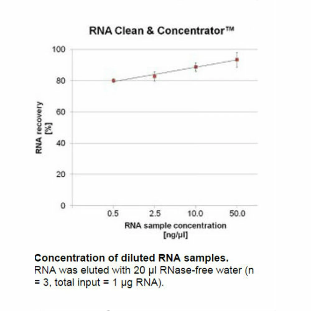 Zymo Research R1015 RNA Clean & Concentrator-5, Zymo Research Kit, 50 Preps/Unit secondary image