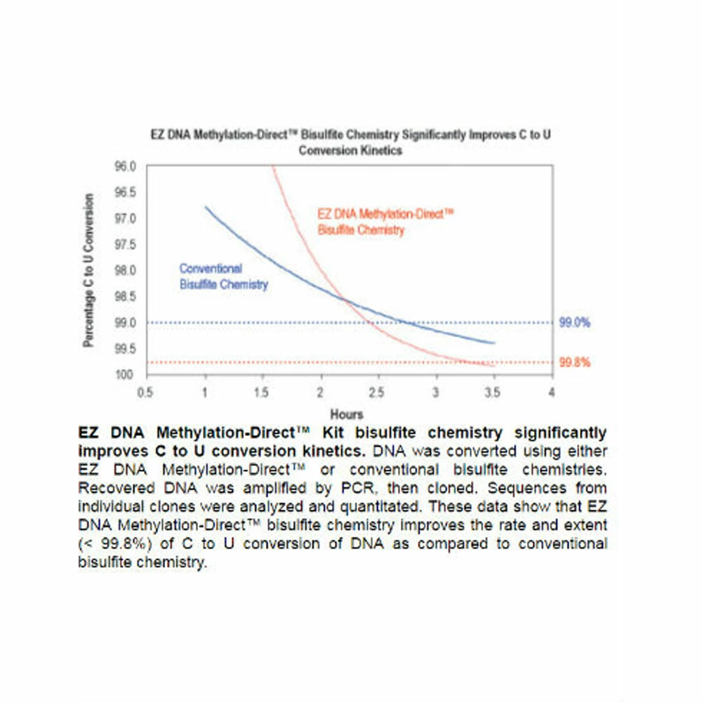 Zymo Research D5023 EZ-96 DNA Methlyation-Direct Kit, Deep-Well, 2 x 96 Rxns/Unit tertiary image