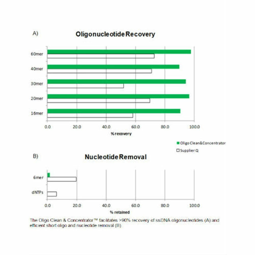 Zymo Research D4061 Oligo Clean & Concentrator, Zymo Research, 200 Preps/Unit secondary image