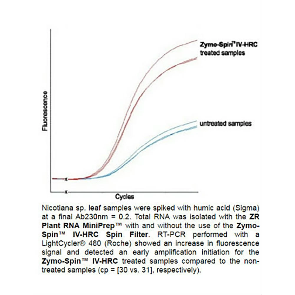 Zymo Research R2024 Quick-RNA Plant Miniprep Kit, Zymo Research, 50 Preps/Unit tertiary image