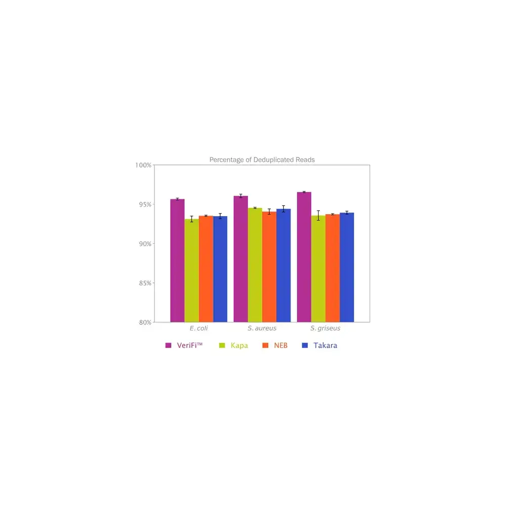 VeriFi Library Amplification Mix number of uniquely mapped reads for three microbial genomes with different average GC content