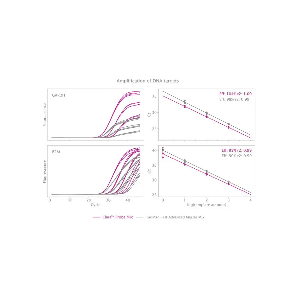 PCR Biosystems PB20.69-01 Clara