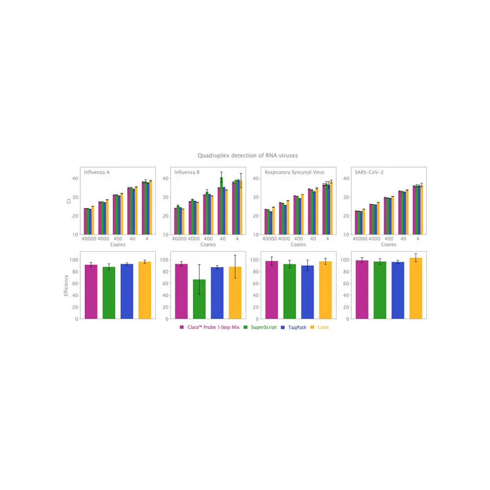 PCR Biosystems PB25.89-01 Clara