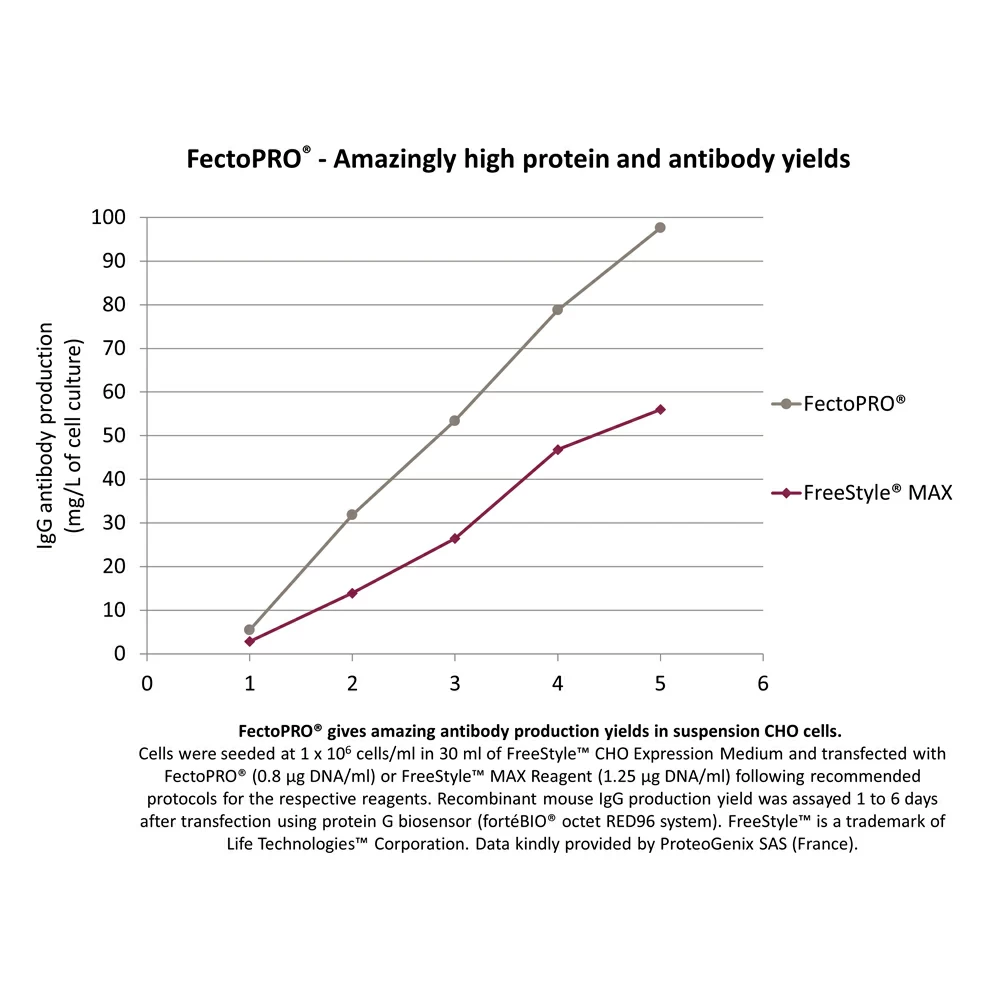 Polyplus-Transfection 101000014 FectoPRO