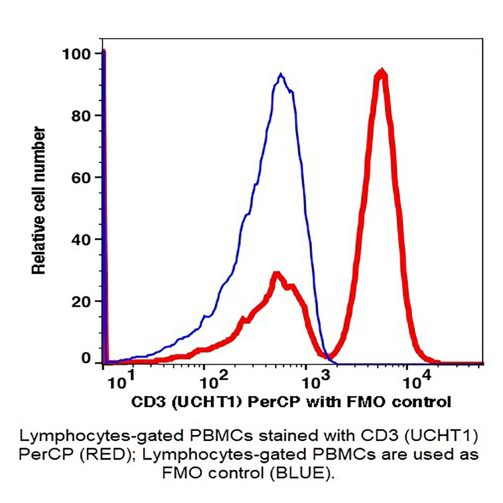 Caprico Biotechnologies 100335 CD3 PerCP Antibody, Clone OKT3, Mouse IgG2a,k, 100 Tests/Unit primary image