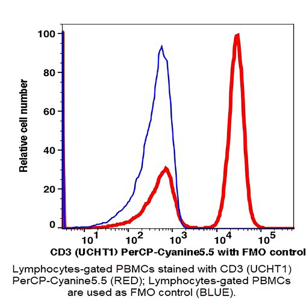 Caprico Biotechnologies 100365 CD3 PerCP-Cyanine5.5 Antibody, Clone OKT3, Mouse IgG2a,k, 100 Tests/Unit primary image