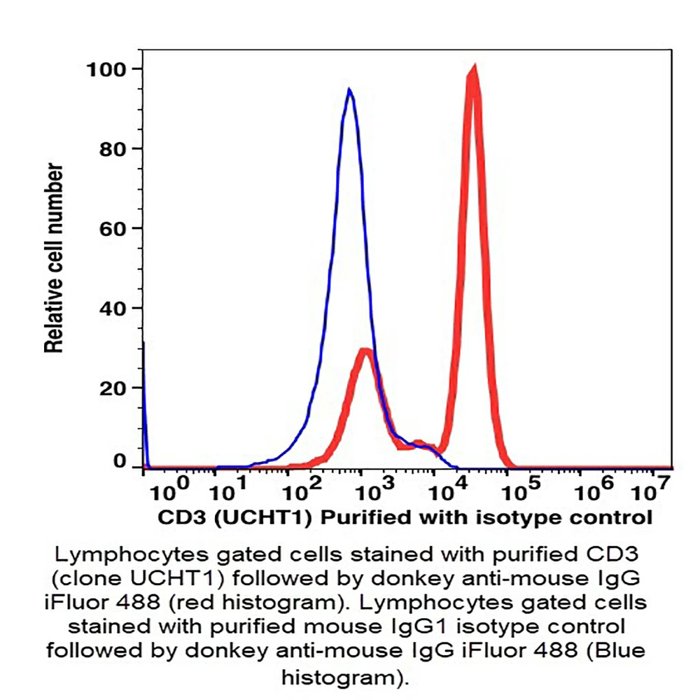 Caprico Biotechnologies 100301 CD3 Unconjugated  Antibody, Clone OKT3, Mouse IgG2a,k, 100ug/Unit primary image