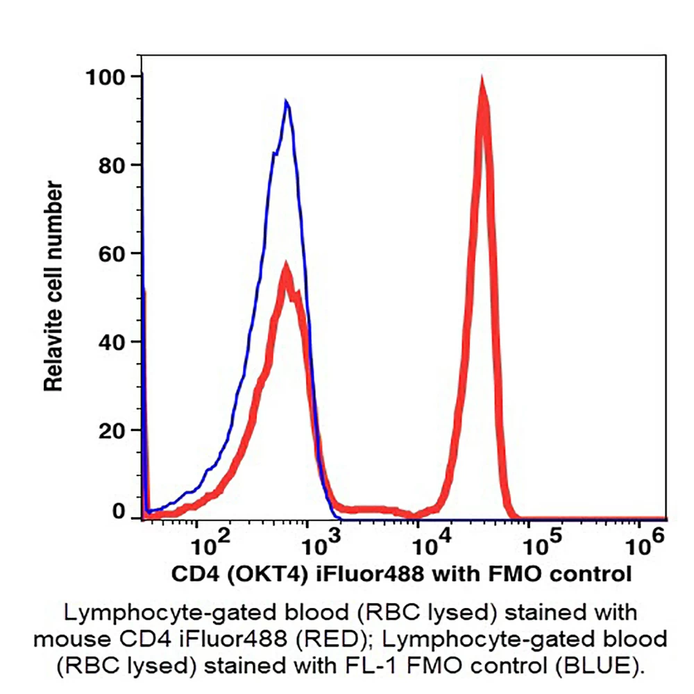 Caprico Biotechnologies 1004115 CD4 iFluor