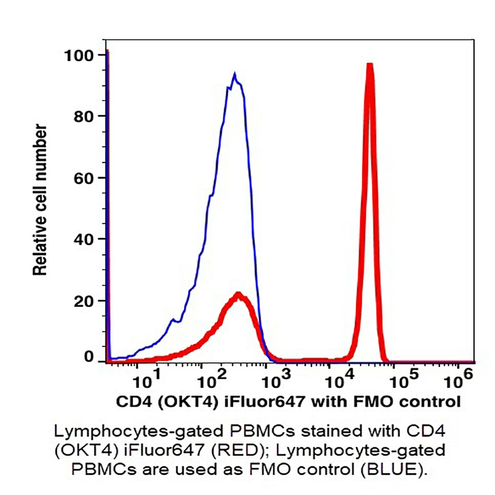 Caprico Biotechnologies 1004125 CD4 iFluor