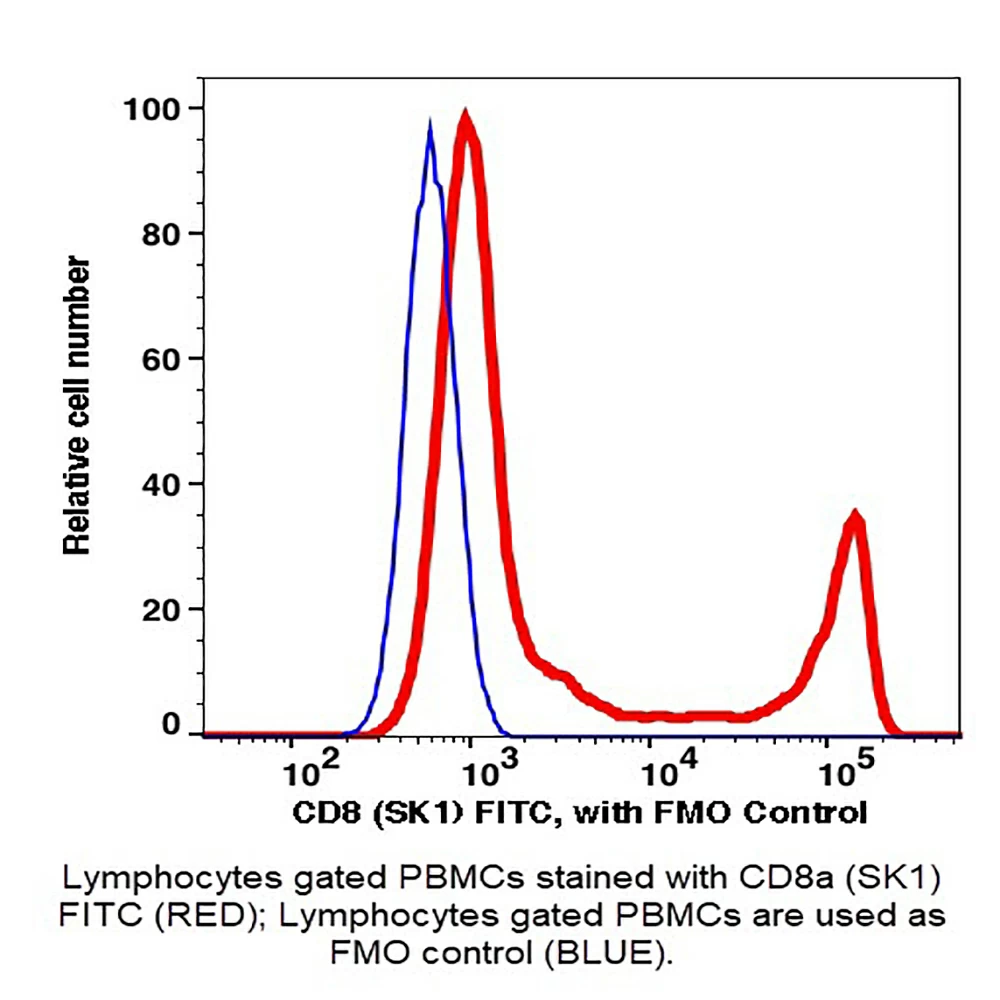 Caprico Biotechnologies 110915 CD8 FITC Antibody, Clone SK1, Mouse IgG2a,k, 100 Tests/Unit primary image