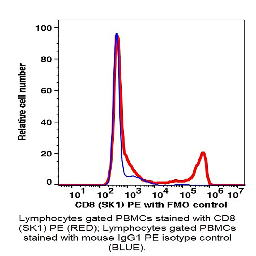 Caprico Biotechnologies 110925 CD8 PE Antibody, Clone SK1, Mouse IgG1, k, 100 Tests/Unit primary image