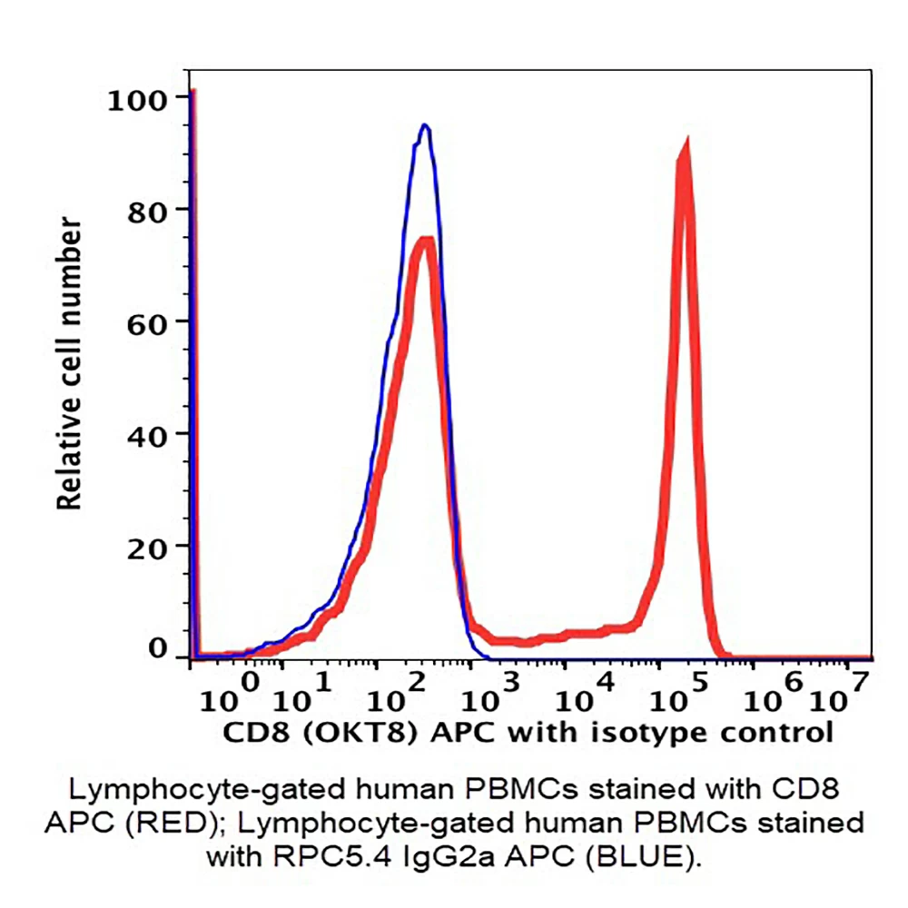 Caprico Biotechnologies 100645 CD8 APC Antibody, Clone OKT8, Mouse IgG2a,k, 100 Tests/Unit primary image