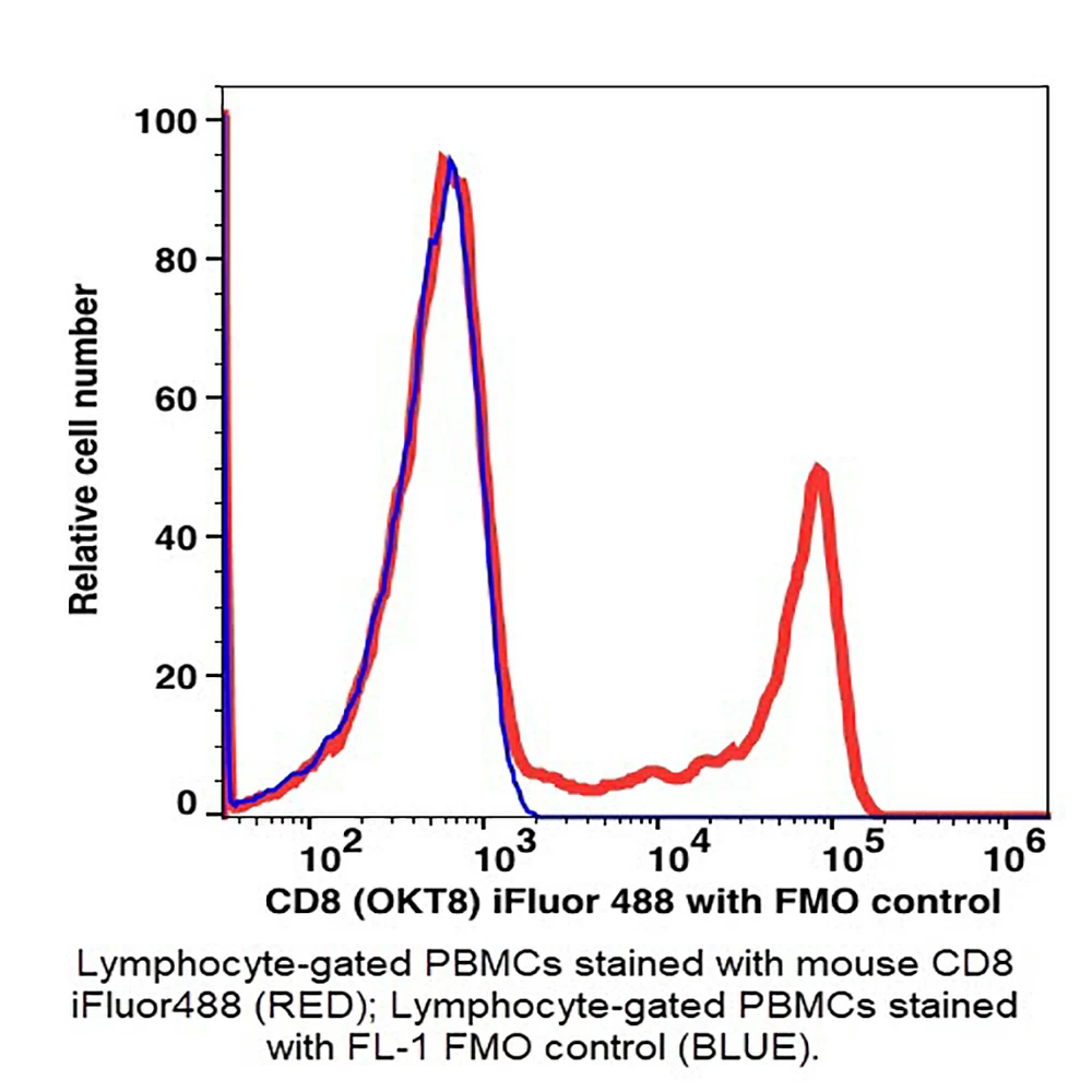 Caprico Biotechnologies 1006115 CD8 iFluor