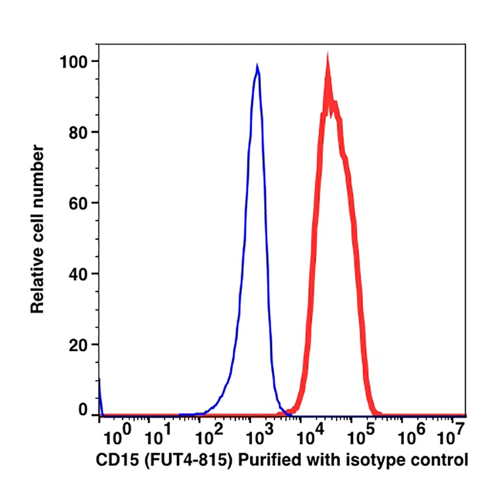 Caprico Biotechnologies 105003 CD15 Unconjugated Antibody, Clone FUT4/815, Mouse IgM,k, 500ug/Unit primary image