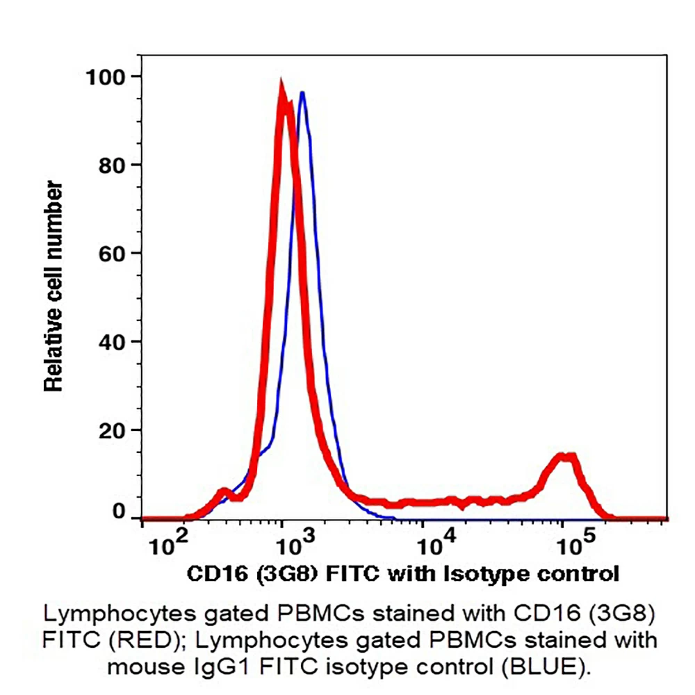 Caprico Biotechnologies 101415 CD16 FITC Antibody, Clone 3G8, Mouse IgG1,k, 100 Tests/Unit primary image