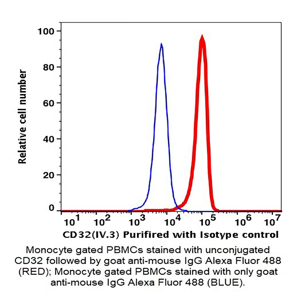 Caprico Biotechnologies 102701 CD32 Unconjugated  Antibody, Clone IV.3, Mouse IgG2b,k, 100ug/Unit primary image