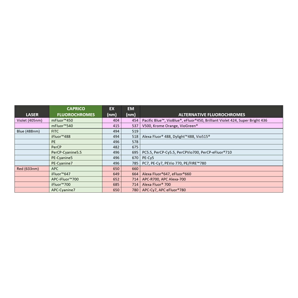 Caprico Biotechnologies 1004195 CD4 iFluor