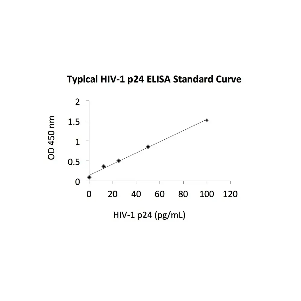 ProSci PM-6335-biotin_S HIV-1 p24 Antibody [8G9] (biotin), ProSci, 0.02 mg/Unit Secondary Image