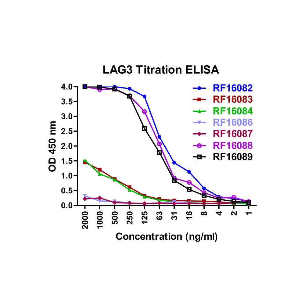 ProSci RF16084 LAG3 Antibody [9F9], ProSci, 0.1 mg/Unit Senary Image