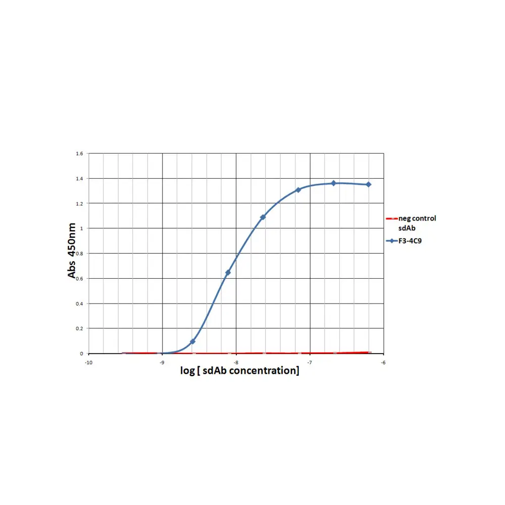 ProSci SD8647_S PD-1 Single Domain Antibody [F34C9], ProSci, 0.02 mg/Unit Primary Image