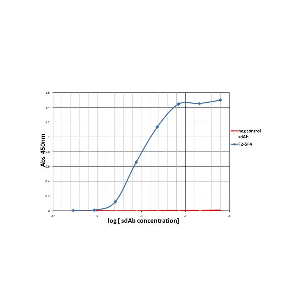 ProSci SD8649_S PD-1 Single Domain Antibody [F25F4], ProSci, 0.02 mg/Unit Primary Image