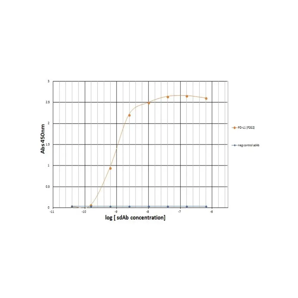 ProSci SD8641 PD-L1 Single Domain Antibody [F2G2], ProSci, 0.1 mg/Unit Primary Image