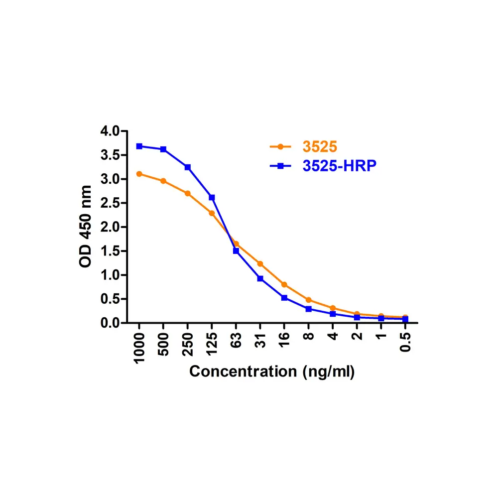 ProSci 3525-HRP_S SARS-CoV-2 (COVID-19) Spike Antibody (HRP), ProSci, 0.02 mg/Unit Secondary Image