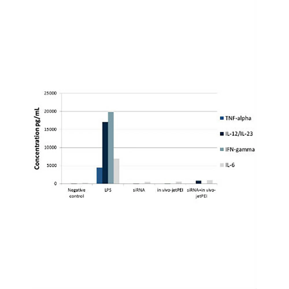 Polyplus-transfection 101000030 in vivo-jetPEI